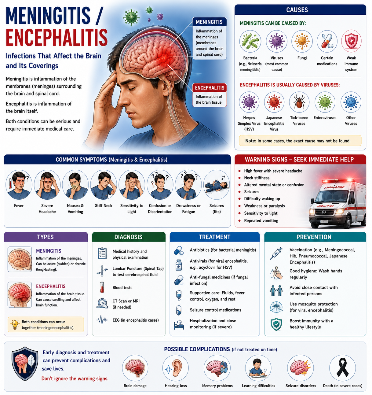 Meningitis / Encephalitis  મગજનો તાવ-ઇન્ફેક્શન