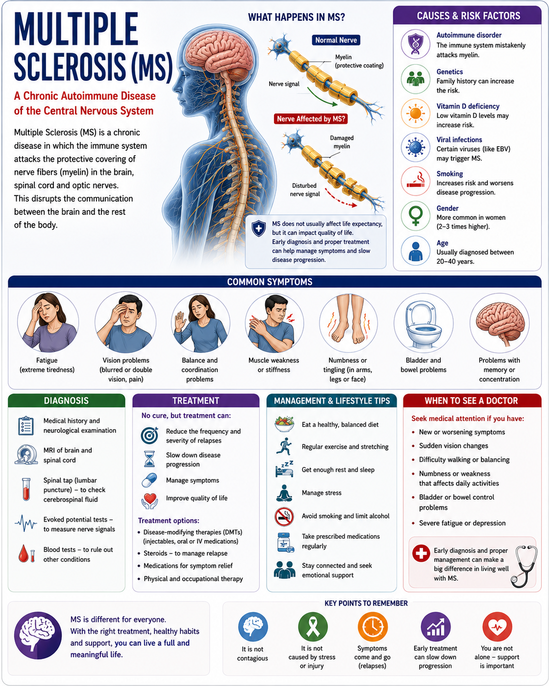 Multiple Sclerosis  મલ્ટીપલ સ્ક્લેરોસિસ