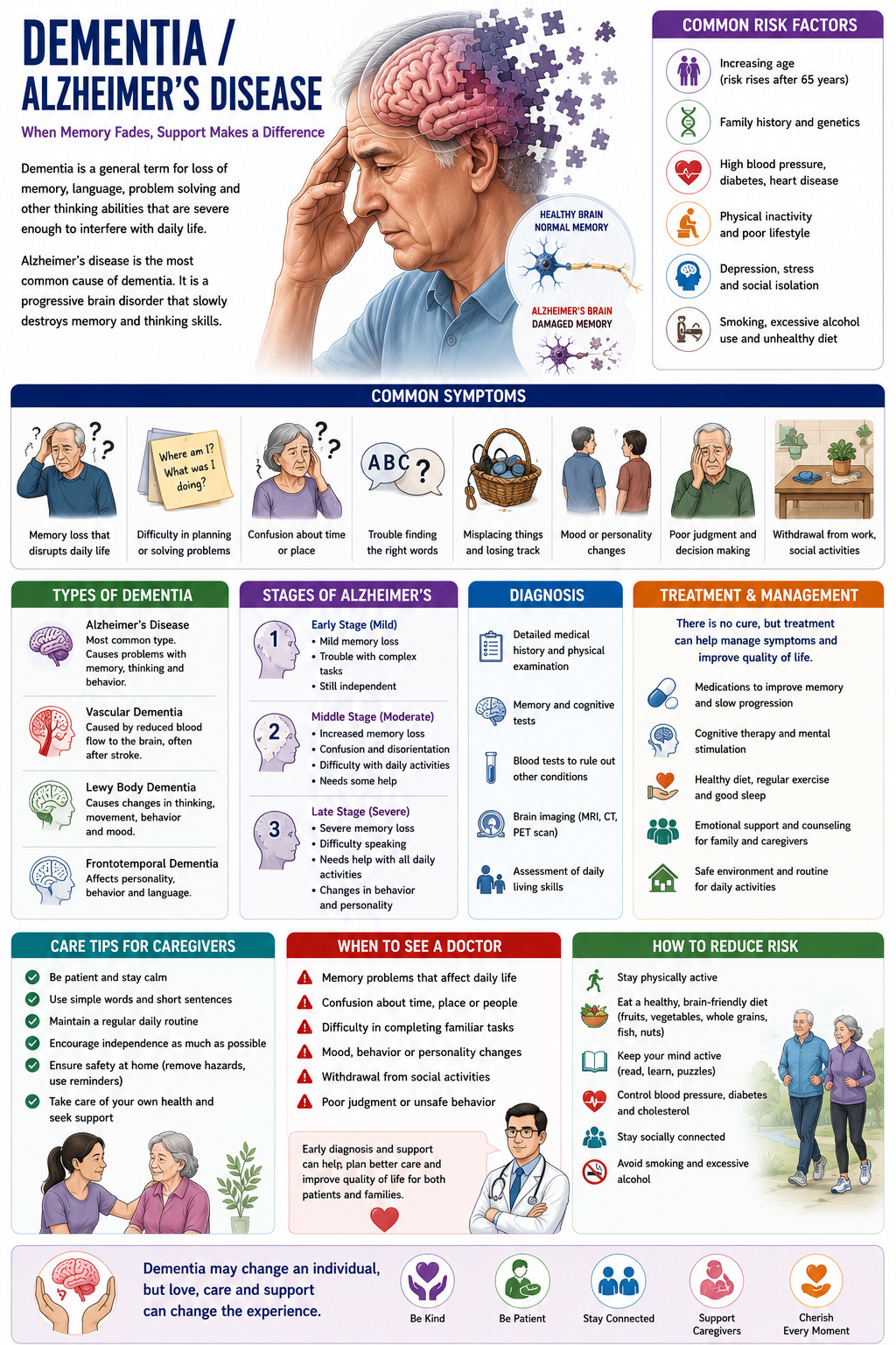 Dementia / Alzheimer’s   યાદશક્તિના રોગ / સ્મૃતિભ્રંશ