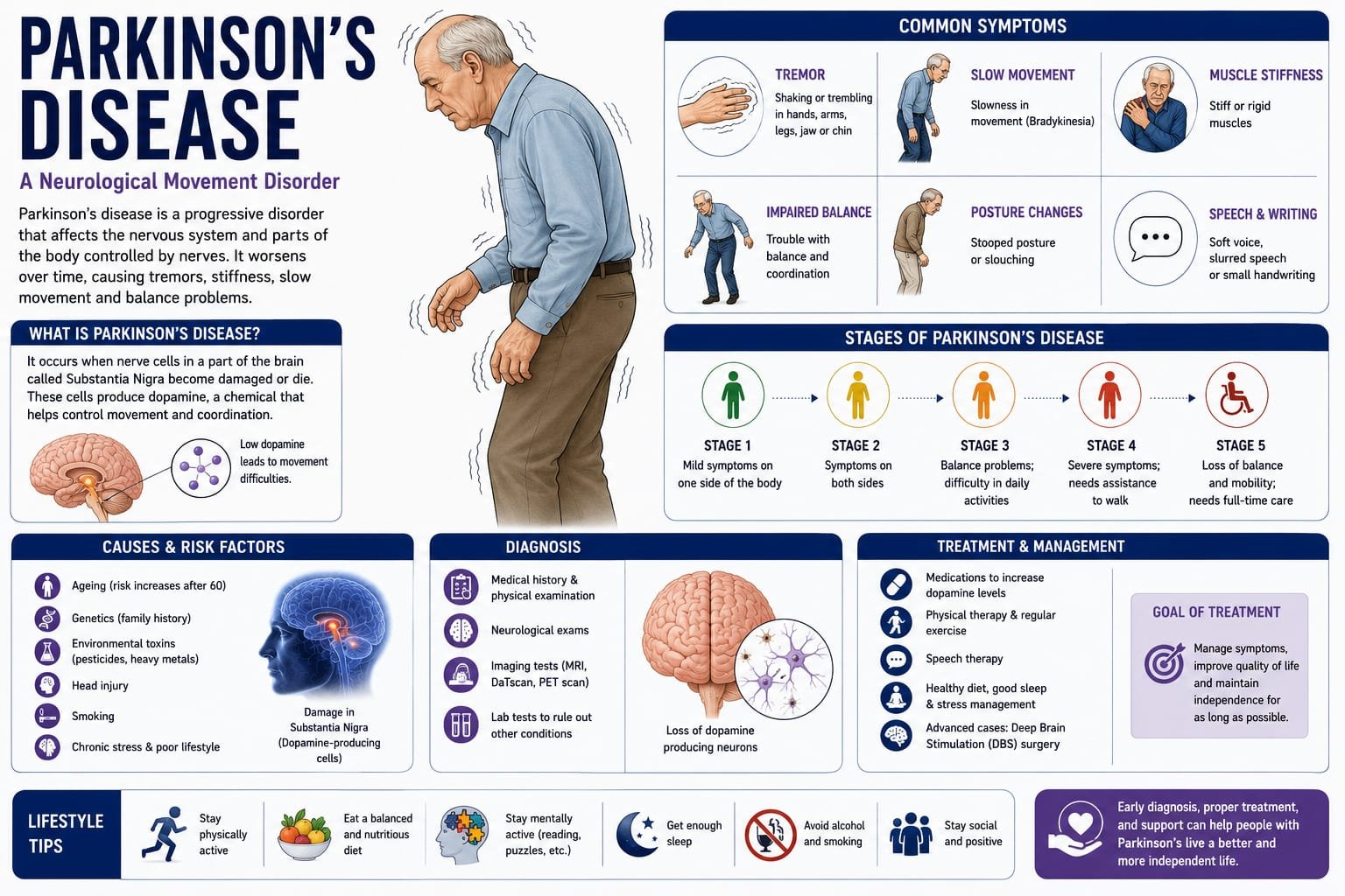 Tremor / Parkinson’s Disease  કંપવાત / ધુજારી